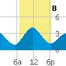 Ocean City tide chart for Tuesday, October 8, 2024