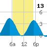 Ocean City tide chart for Wednesday, November 13, 2024
