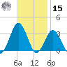 Ocean City tide chart for Friday, November 15, 2024