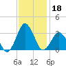 Ocean City tide chart for Monday, November 18, 2024