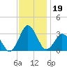 Ocean City tide chart for Tuesday, November 19, 2024