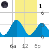 Ocean City tide chart for Friday, November 1, 2024