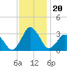 Ocean City tide chart for Wednesday, November 20, 2024