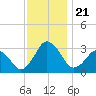 Ocean City tide chart for Thursday, November 21, 2024