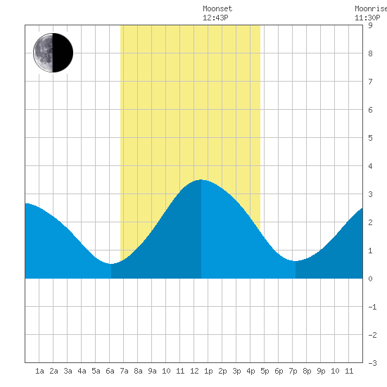 Ocean City tide chart for Friday, November 22, 2024