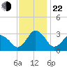 Ocean City tide chart for Friday, November 22, 2024