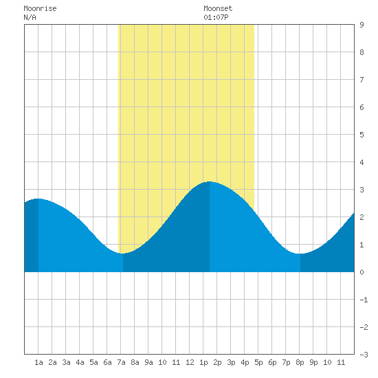 Ocean City tide chart for Saturday, November 23, 2024