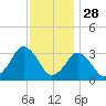 Ocean City tide chart for Thursday, November 28, 2024