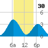 Ocean City tide chart for Saturday, November 30, 2024