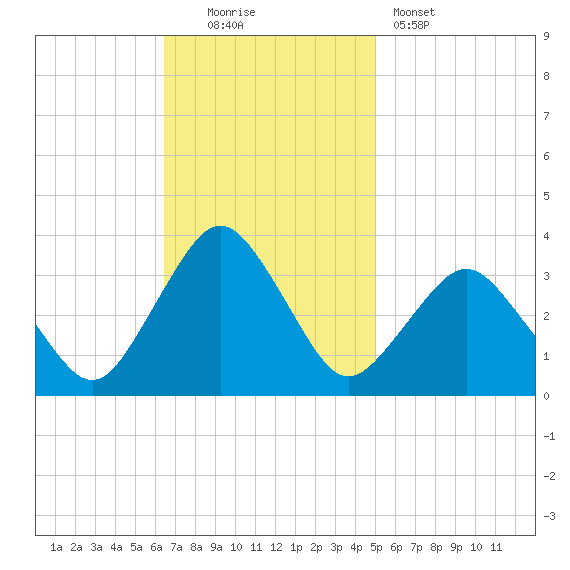 Ocean City tide chart for Sunday, November 3, 2024