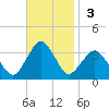 Ocean City tide chart for Sunday, November 3, 2024