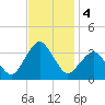 Ocean City tide chart for Monday, November 4, 2024
