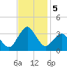 Ocean City tide chart for Tuesday, November 5, 2024