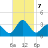 Ocean City tide chart for Thursday, November 7, 2024