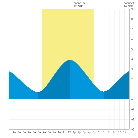 Ocean City tide chart for Friday, November 8, 2024