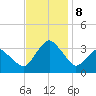 Ocean City tide chart for Friday, November 8, 2024