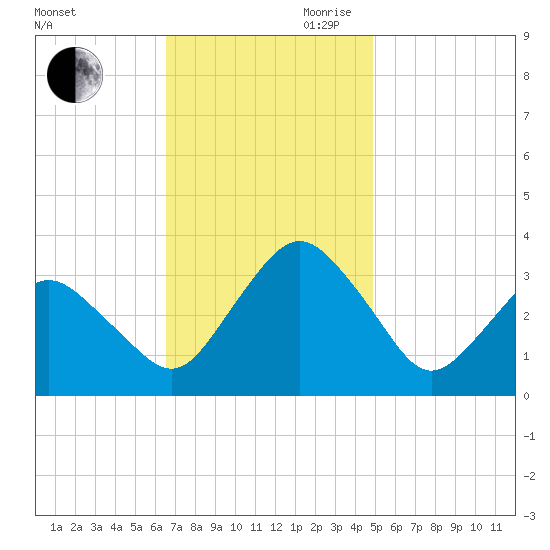 Ocean City tide chart for Saturday, November 9, 2024