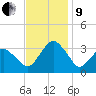 Ocean City tide chart for Saturday, November 9, 2024