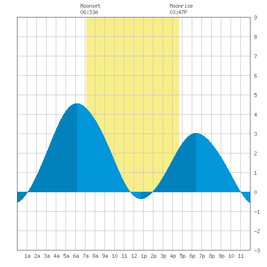 Ocean City tide chart for Saturday, December 14, 2024