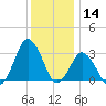 Ocean City tide chart for Saturday, December 14, 2024