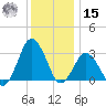 Ocean City tide chart for Sunday, December 15, 2024