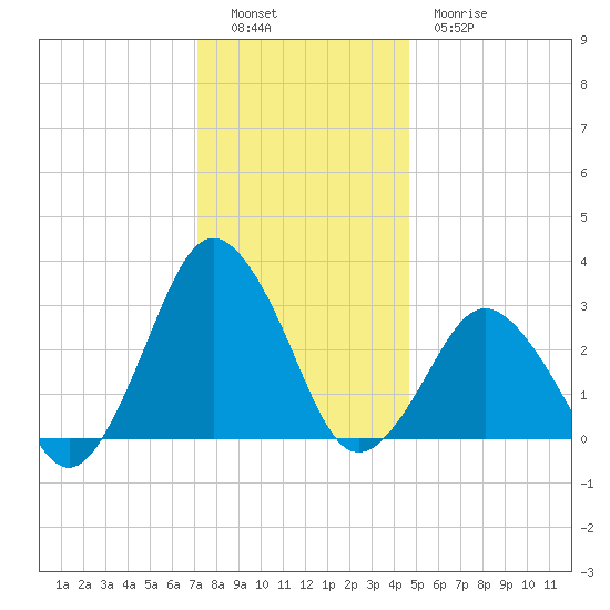 Ocean City tide chart for Monday, December 16, 2024