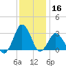 Ocean City tide chart for Monday, December 16, 2024