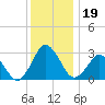 Ocean City tide chart for Thursday, December 19, 2024