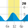 Ocean City tide chart for Friday, December 20, 2024