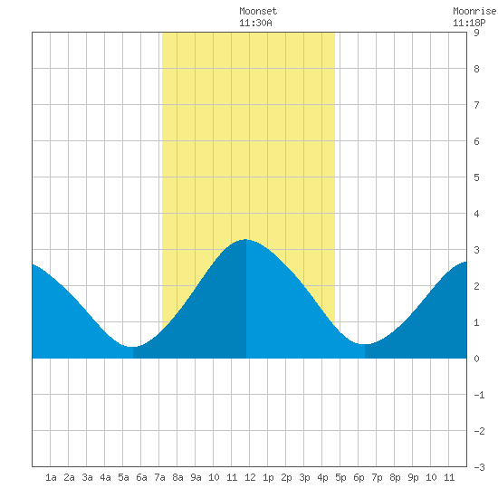Ocean City tide chart for Saturday, December 21, 2024