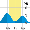 Ocean City tide chart for Saturday, December 28, 2024