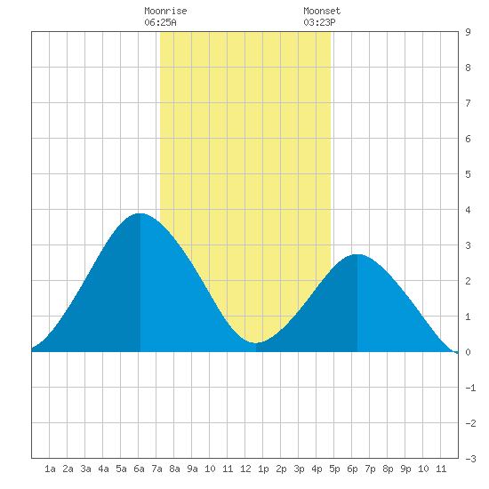 Ocean City tide chart for Sunday, December 29, 2024