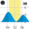 Ocean City tide chart for Monday, December 30, 2024