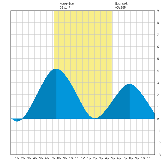 Ocean City tide chart for Tuesday, December 31, 2024