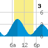 Ocean City tide chart for Tuesday, December 3, 2024