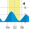Ocean City tide chart for Wednesday, December 4, 2024