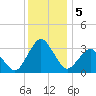 Ocean City tide chart for Thursday, December 5, 2024
