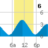 Ocean City tide chart for Friday, December 6, 2024