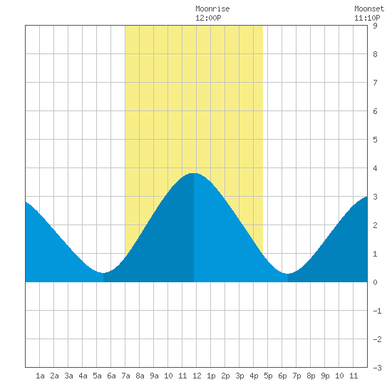 Ocean City tide chart for Saturday, December 7, 2024