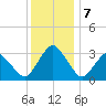 Ocean City tide chart for Saturday, December 7, 2024