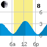 Ocean City tide chart for Sunday, December 8, 2024