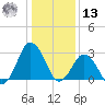 Ocean City tide chart for Monday, January 13, 2025