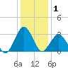 Ocean City tide chart for Wednesday, January 1, 2025