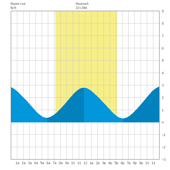 Ocean City tide chart for Monday, January 20, 2025