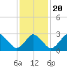 Ocean City tide chart for Monday, January 20, 2025