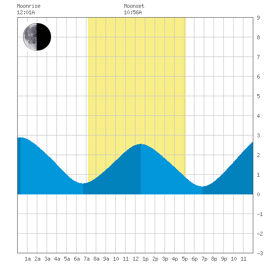 Ocean City tide chart for Tuesday, January 21, 2025