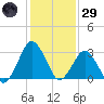 Ocean City tide chart for Wednesday, January 29, 2025