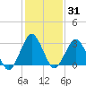 Ocean City tide chart for Friday, January 31, 2025