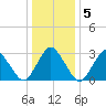Ocean City tide chart for Sunday, January 5, 2025