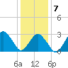 Ocean City tide chart for Tuesday, January 7, 2025